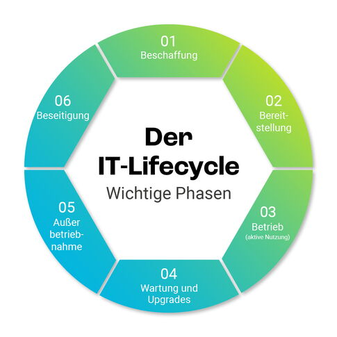 Der IT-Lifecycle - Zentrale Phasen